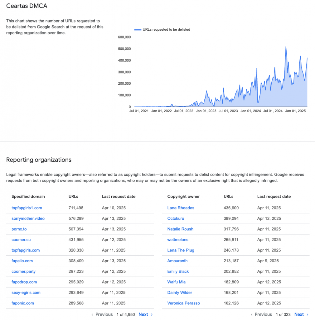Ceartas Google Transparency report shows an adequate amount of URLs requested to be delisted