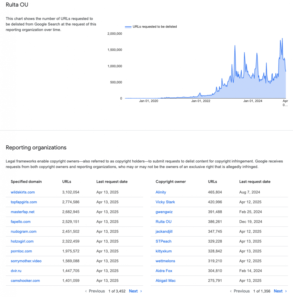 Rulta Google Transparency report shows a high amount of URLs requested to be delisted because of their automatic reporting based on stage names